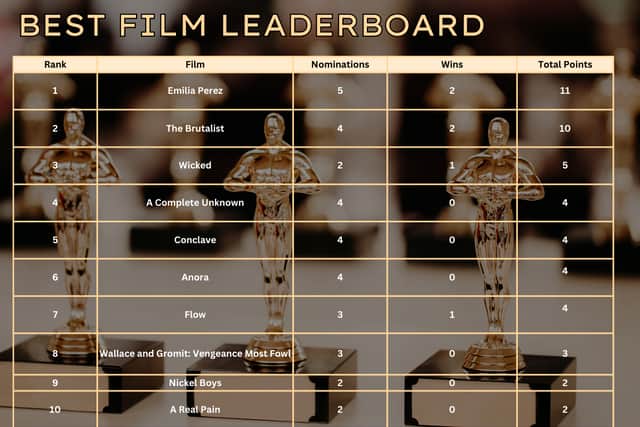 January's league table in our Road to the Oscars Best Film leader board