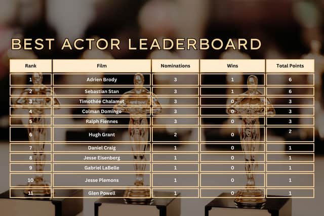 Though Adrien Brody and The Brutalist remain a favourite to win at the Academy Awards, Sebastian Stan's Road to the Oscars this year sees him joint top in our league table.