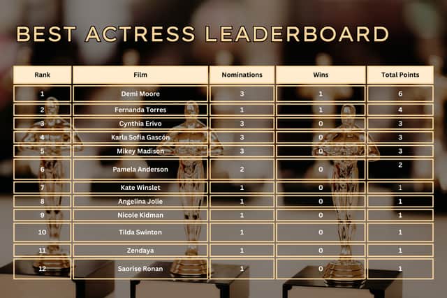 Demi Moore's renaissance, including a Golden Globes win for The Substance, has seen her top our league table in January 2025.