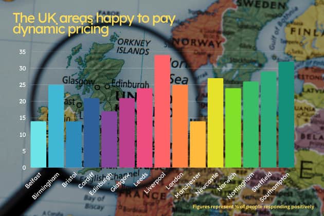 Over a third (33%) of Liverpool residents reported that rising prices have not affected their attendance, higher than any other UK city.