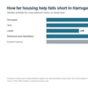 The monthly shortfall between housing help and cheaper-end rents for a two-bedroom home in Harrogate. Source: VOA and DWP figures, analysis by Landlord Insurance UK.