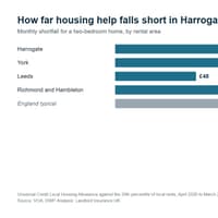 Harrogate families on benefits fall £112 a month short on a three-bedroom home