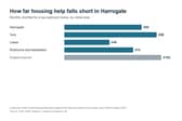 The monthly shortfall between housing help and cheaper-end rents for a two-bedroom home in Harrogate. Source: VOA and DWP figures, analysis by Landlord Insurance UK.