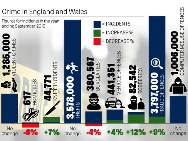 Office for National Statistics - Crime in England and Wales for the year ending September 2019.