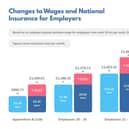 Changes to wages and National Insurance for Employers