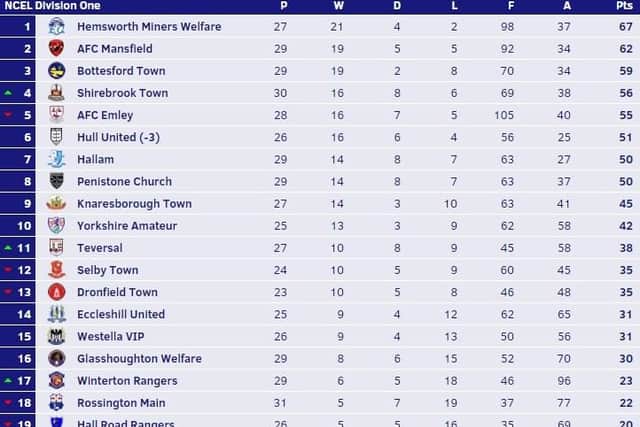 Knaresborough remain ninth in NCEL Division One, maintaining their place above Yorkshire Amateurs