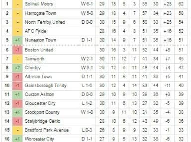 The National League North table