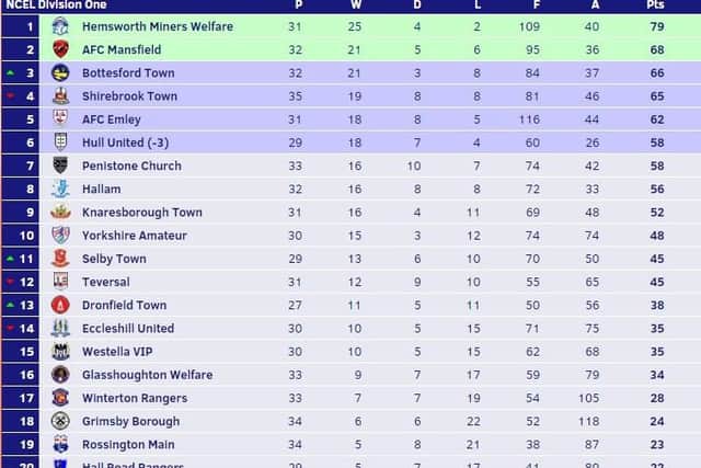 The NCEL Division One table