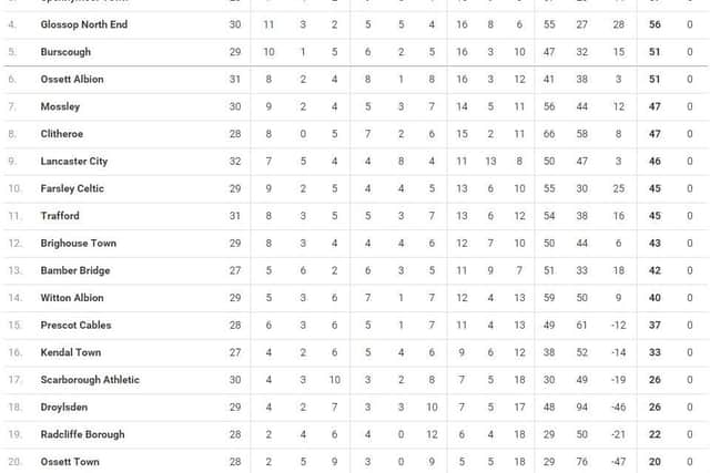 The Evo-Stik First Division North table