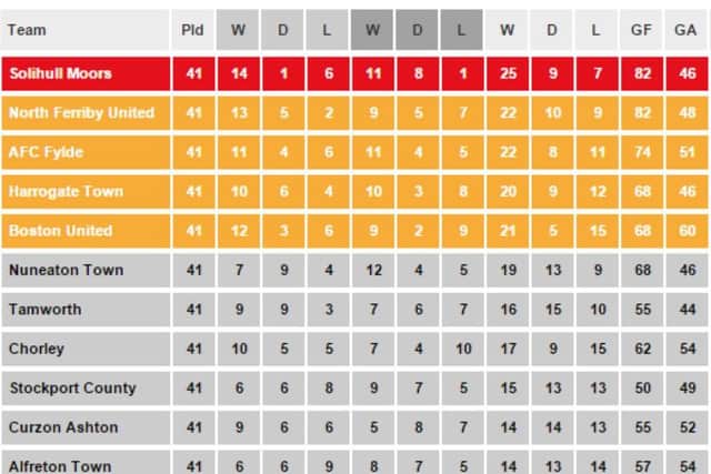 How the National League North table stands