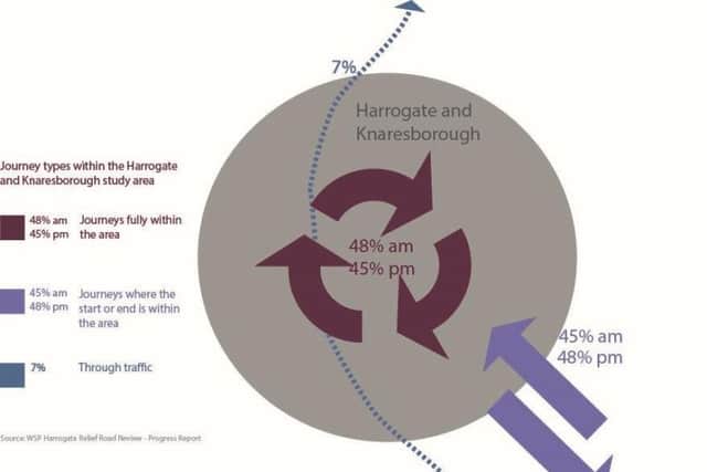 An official diagram showing traffic congestion is essentially internal in Harrogate, rather than external.
